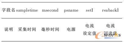 表1 主电源系统电源电流