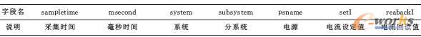 表2 中间库电源电流