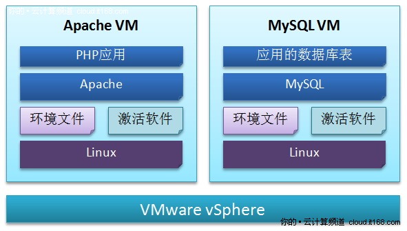 云计算时代的“应用为王”- OVF协议