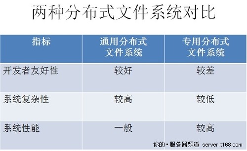 淘宝架构师：浅析分布式文件系统优缺点