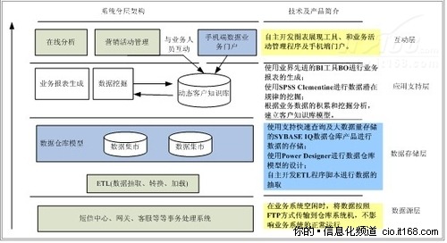 四川移动应用高效的数据业务分析系统