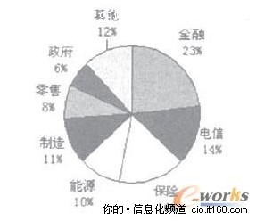 商业智能——发觉数据金矿的工具