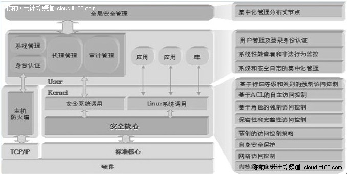 如何构建最安全可信的云计算基础平台