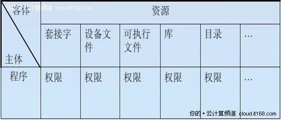 如何构建最安全可信的云计算基础平台