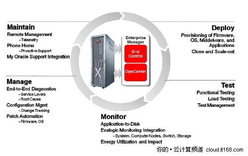 关键业务迁到私有云！Oracle推中间件机