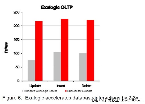 关键业务迁到私有云！Oracle推中间件机