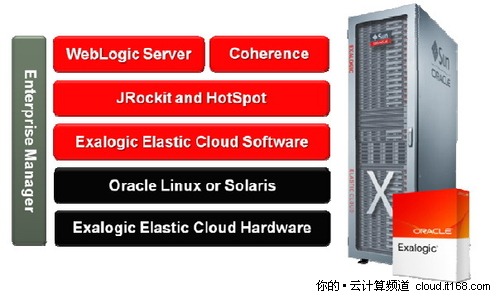 关键业务迁到私有云！Oracle推中间件机