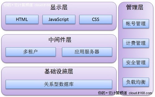 云计算的架构 – 从技术角度剖析云计算