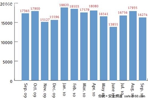 每月网络钓鱼攻击