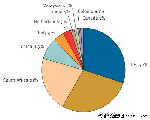 托管网络钓鱼攻击最多的前十位国家