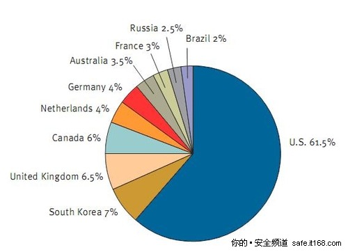 托管网络钓鱼攻击最多的前十位国家