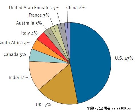 托管网络钓鱼攻击最多的前十位国家