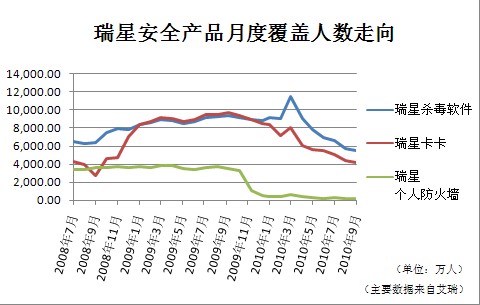 瑞星缺席安全大战 渐被主流市场抛弃 