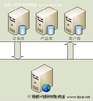 数据库拆分(分布式)