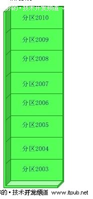 数据库拆分(分布式)