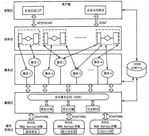 图所示为一种通过web服务实现面向服务的集成模型框架.