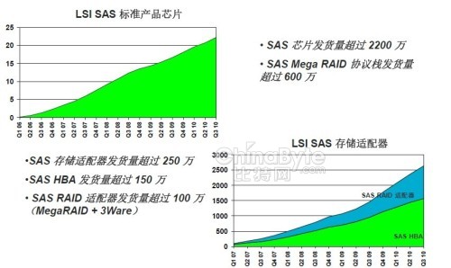 LSI SAS出货量