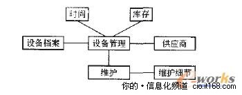 数据仓库技术在企业设备管理系统的应用