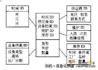 数据仓库技术在企业设备管理系统的应用