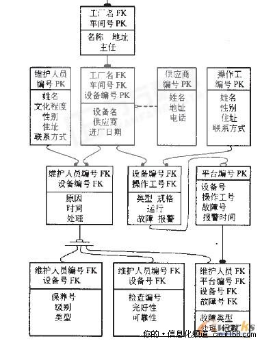 数据仓库技术在企业设备管理系统的应用