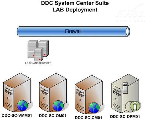 DDC LAB Deployment of System Center Suite