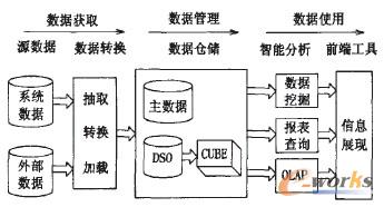 SAP商务智能系统架构示意