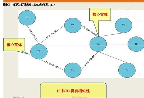 阿里巴巴首席架构师谈海量数据分析平台