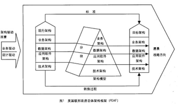 电子政务顶层设计:国外实践评述