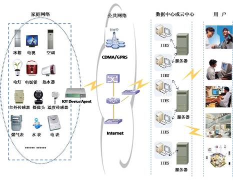 图二 智能家居系统架构图