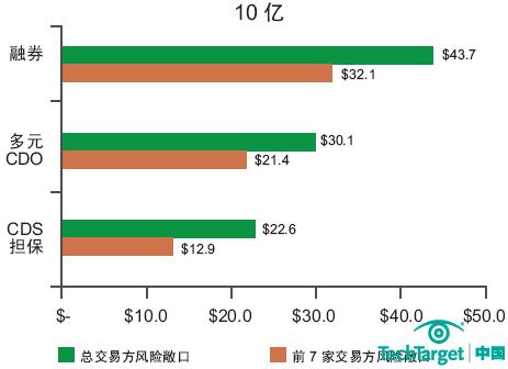 七家全球金融机构的交易方风险敞口