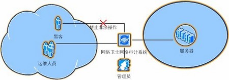 云审计给密码安全建造坚固堡垒