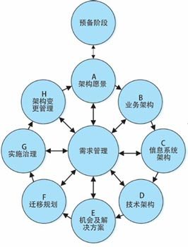 解密企业架构知识体系