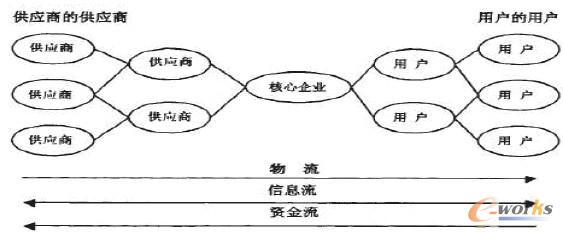 知识:传统生产型企业的供应链信息化改造