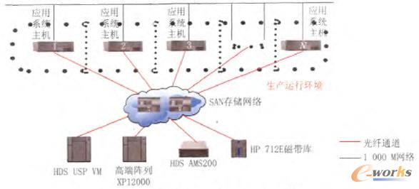 华中电网公司存储系统整合后架构