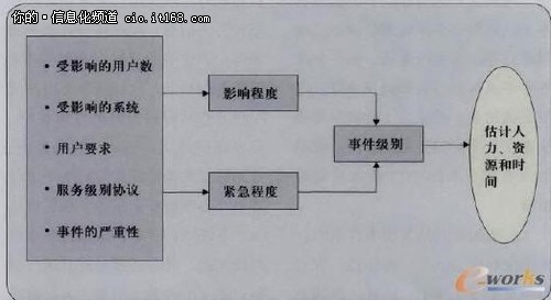 基于ITIL的事件管理时效性初探