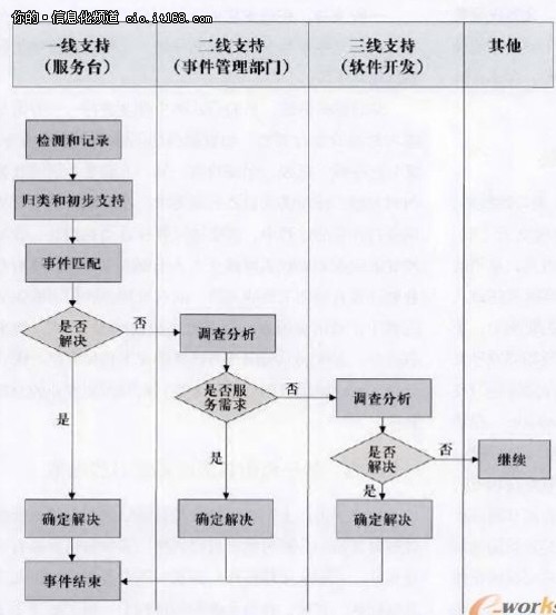 基于ITIL的事件管理时效性初探