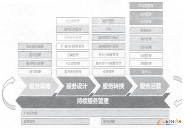 ITILV3方法论模型