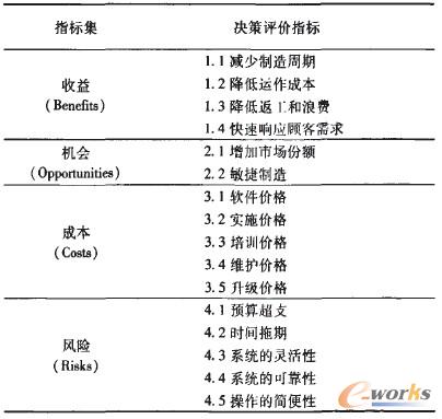 表1 评价决策指标集