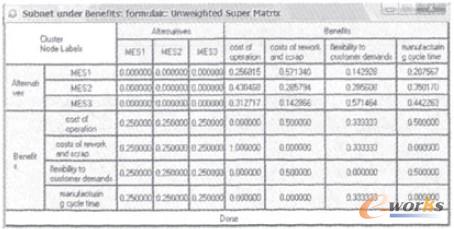 图4 Benefits下的无权重矩阵