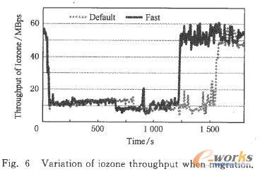 迁移时Iozone吞吐率的变化