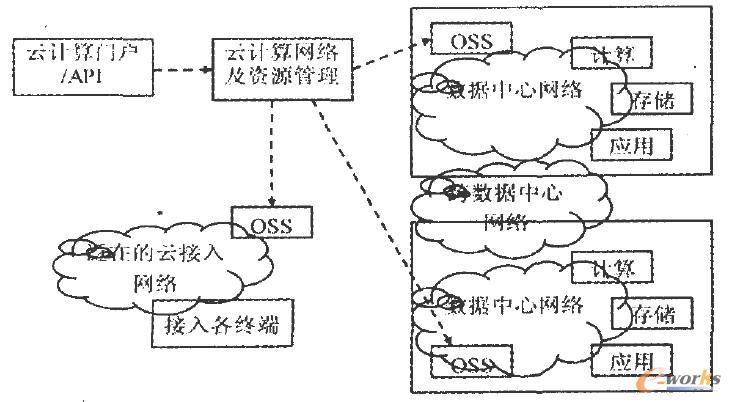 云计算中网络层次