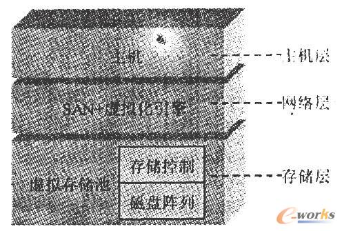 存储虚拟化模型