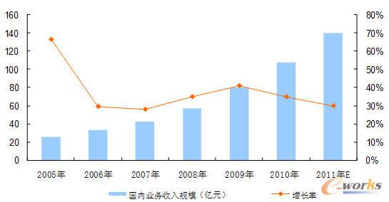  2005-2011年中国数据中心业务收入规模