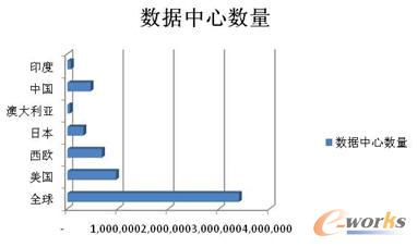 全球几个国家或地区的数据中心数量