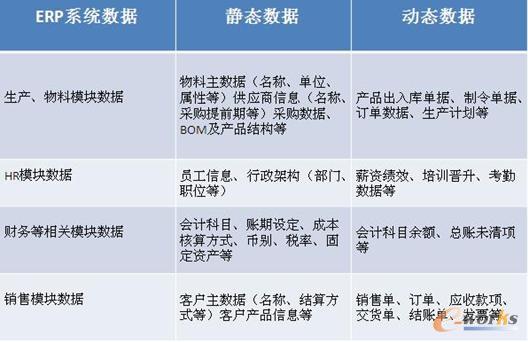 ERP 主要模块数据分类