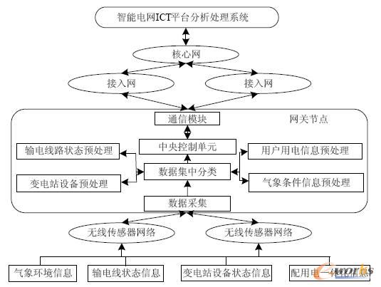 面向智能电网的物联网架构与应用方案研究