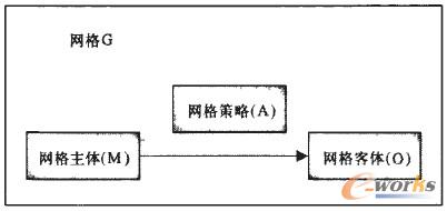 图1 网格系统结构图