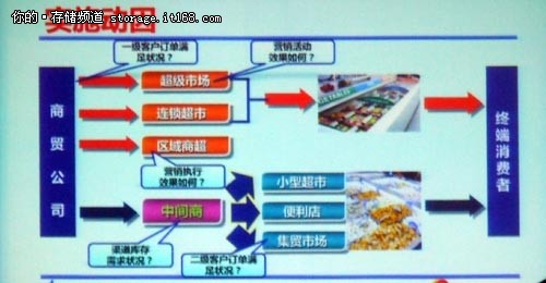 crm系统助力三全食品渠道管理