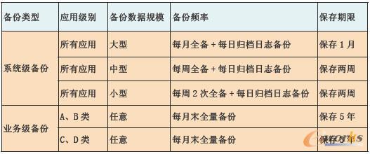 数据库备份策略规范示例