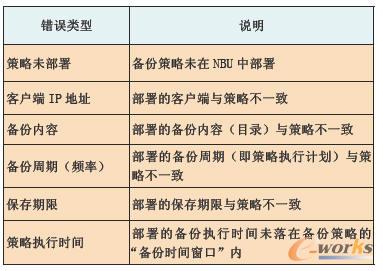 备份策略部署问题类型